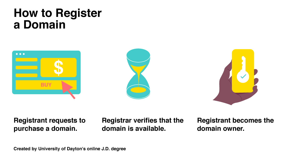 How to Register a Domain 